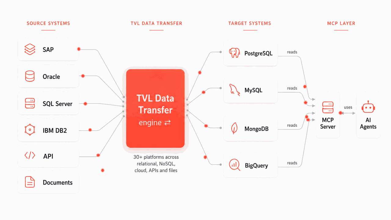 TVL Data Transfer architecture: source systems (SAP, Oracle, SQL Server, IBM DB2, APIs, documents) flow through the TVL Data Transfer engine into target databases (PostgreSQL, MySQL, MongoDB, BigQuery); an MCP server then serves the data to AI agents.